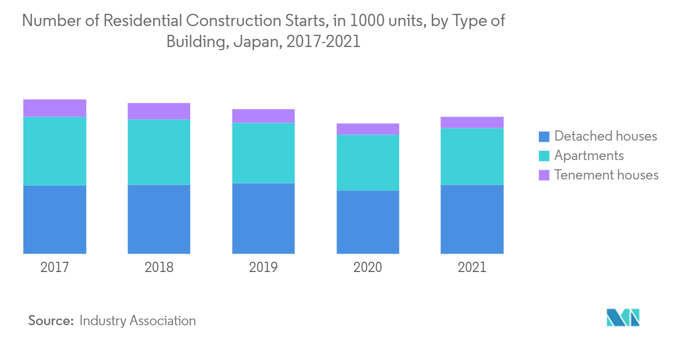 Número de Construção Residencial Começa no Japão