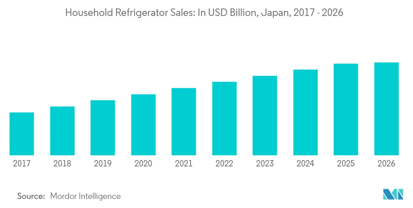 Japan Major Home Appliance 2