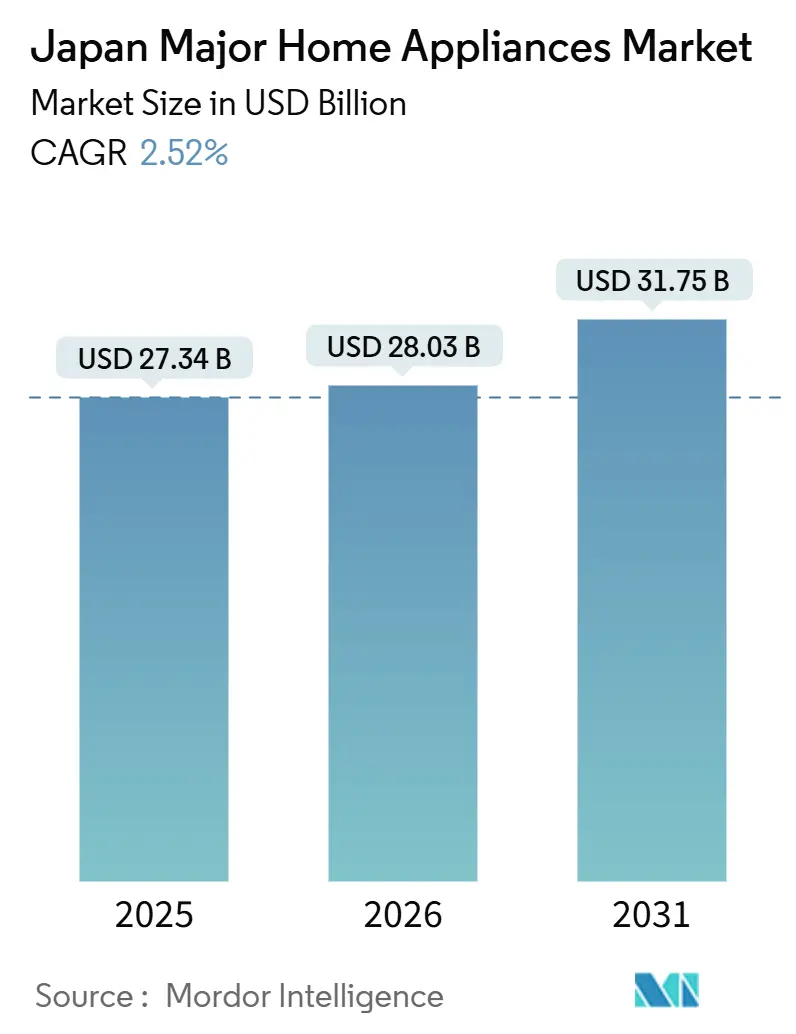 Japan Major Home Appliances Market (2026 - 2031)