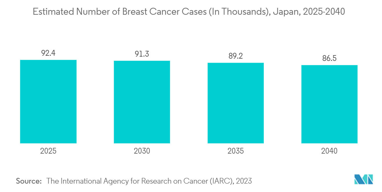 Japan Mammography Market: Estimated Number of Breast Cancer Cases (In Thousands), Japan, 2025-2040