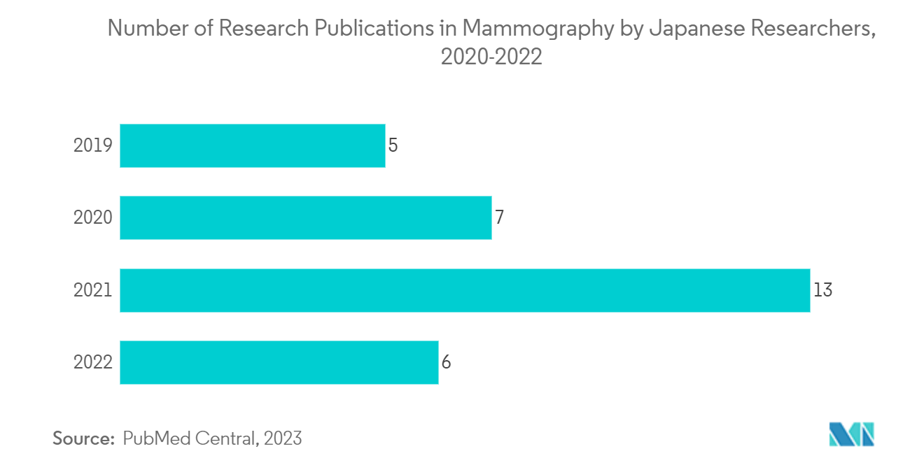 Japan Mammography Market: Number of Research Publications in Mammography by Japanese Researchers, 2020-2022