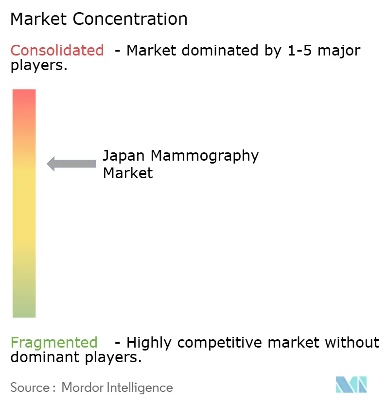 Japan Mammography Market Concentration