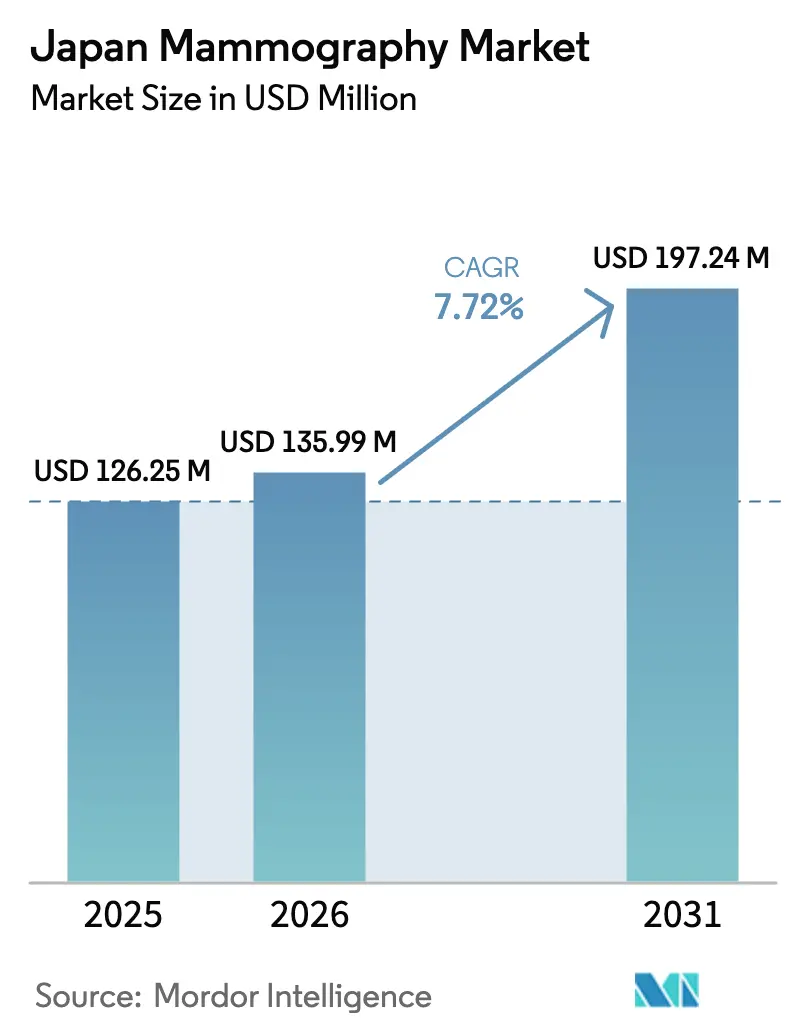 Japan Mammography Market (2025 - 2030)