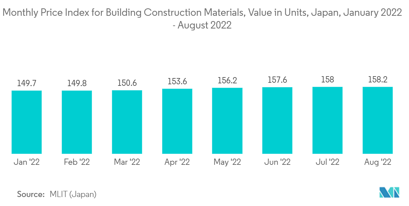 日本の建売住宅市場：建築建材価格指数月次推移、金額単位、日本、2022年1月～2022年8月