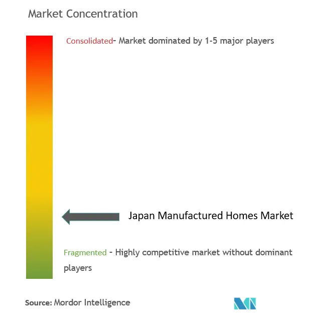 Japan Manufactured Homes Market Concentration