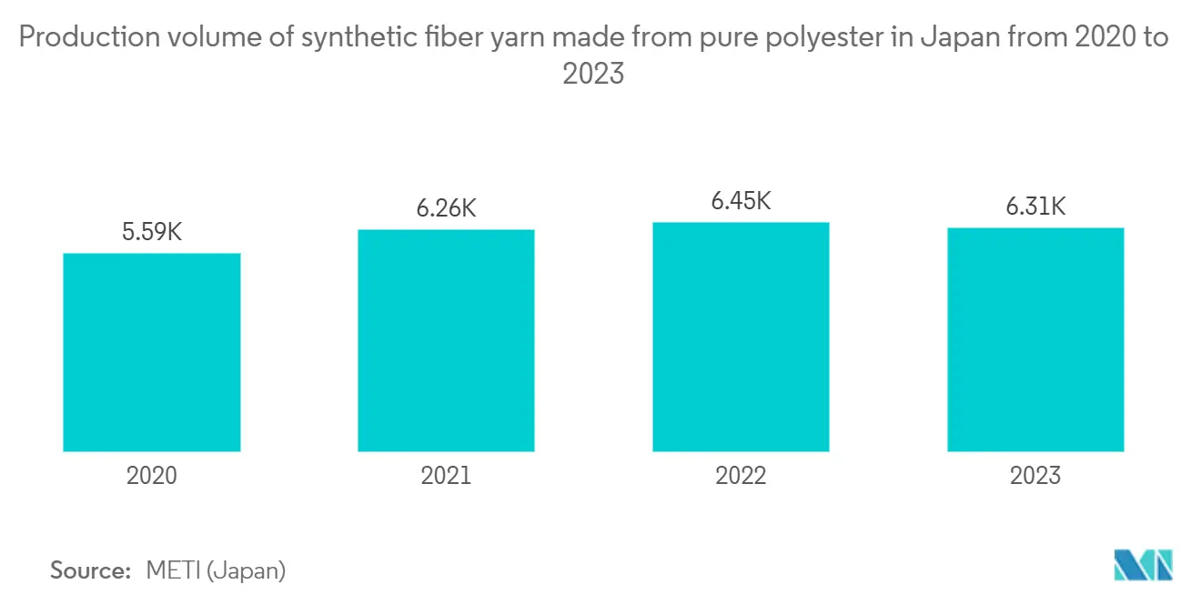 Japan Marine Composites Market Trends Japan Marine Composites Market: Production volume of synthetic fiber yarn made from pure polyester in Japan from 2020 to 2023
