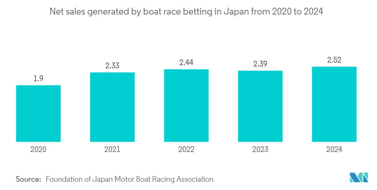 Japan Marine Composites Market Trends Japan Marine Composites Market: Net sales generated by boat race betting in Japan from 2020 to 2024