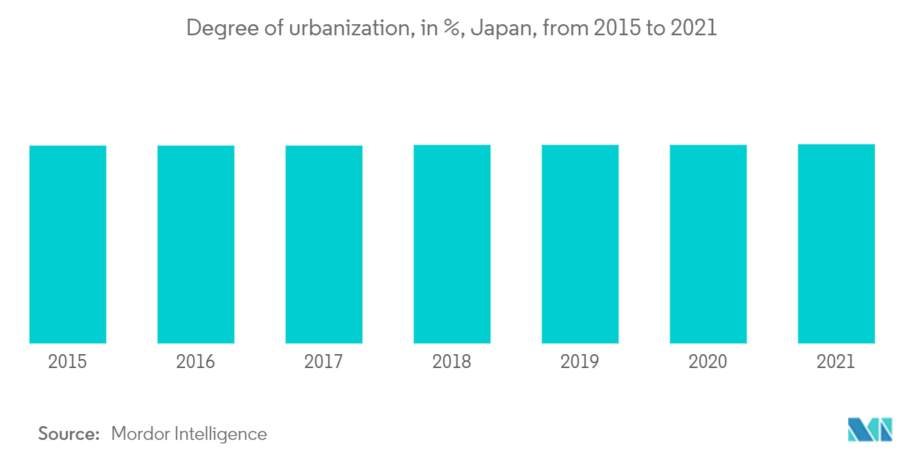 日本床垫市场：2015年至2021年日本城市化程度（%）