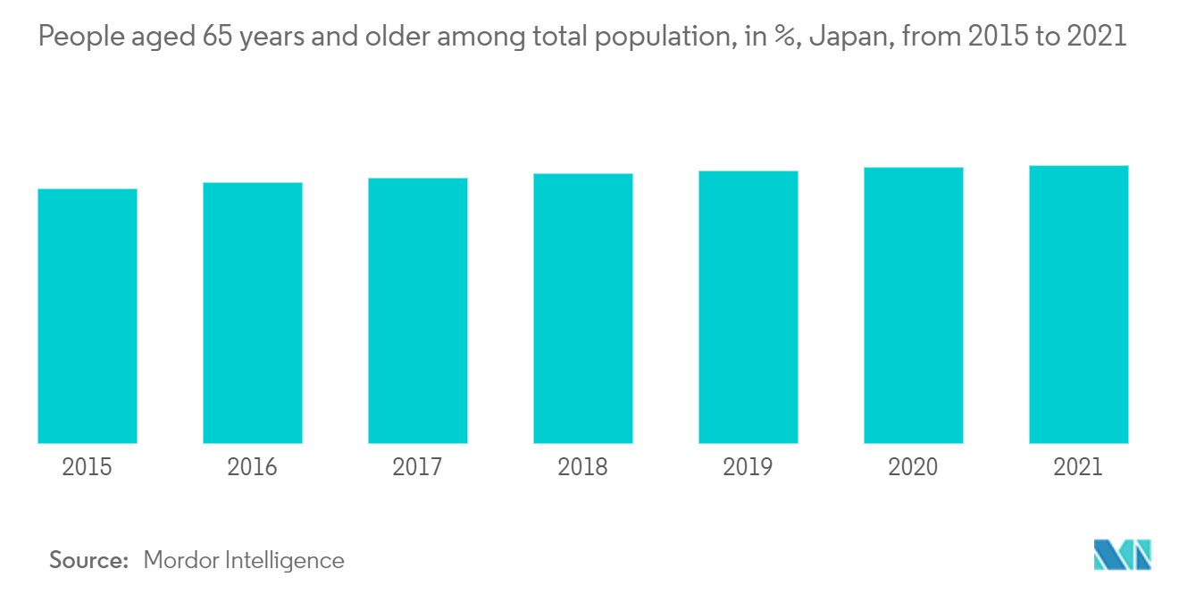 Japan Mattress Market: People aged 65 years and older among total population, in %, Japan, from 2015 to 2021
