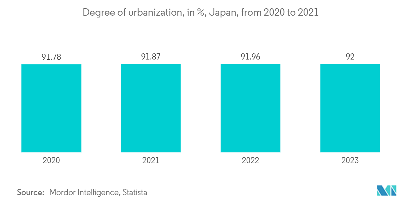 Japan Mattress Market: Degree of urbanization, in %, Japan, from 2015 to 2021