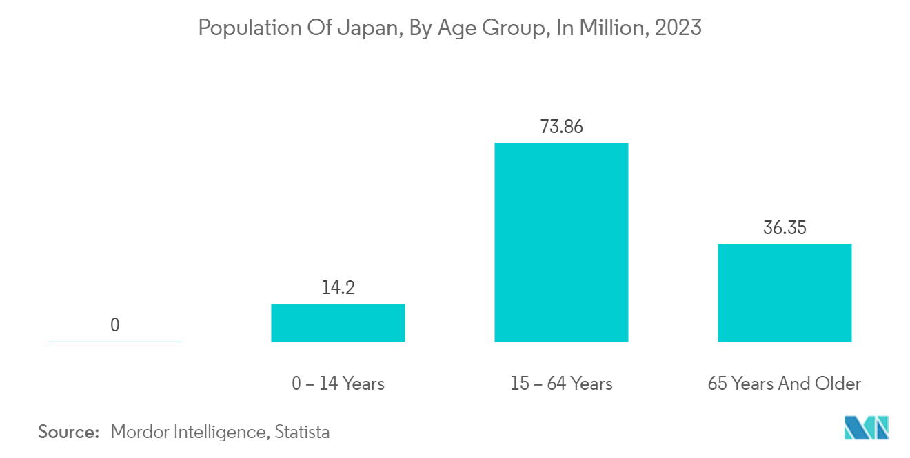 Japan Mattress Market: People aged 65 years and older among total population, in %, Japan, from 2015 to 2021