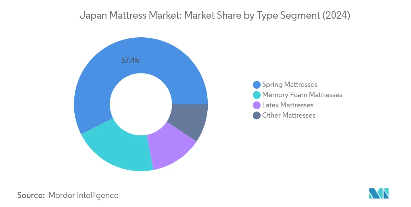 Market Analysis of Japan Mattress Market: Chart for By Type