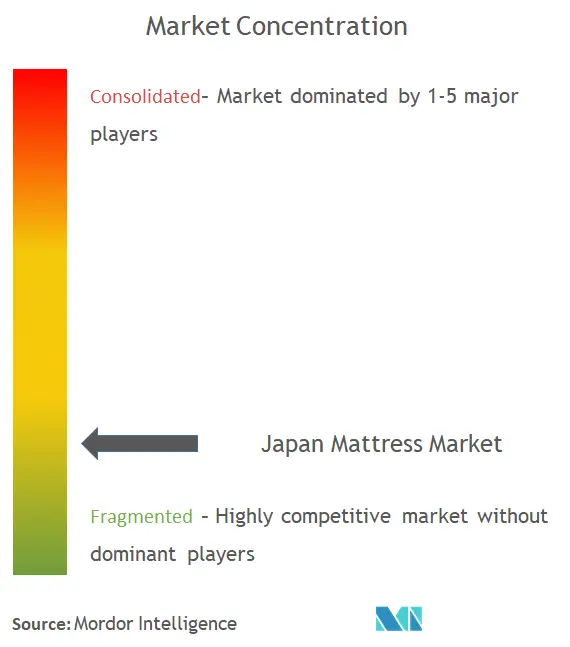 Concentração do mercado de colchões no Japão