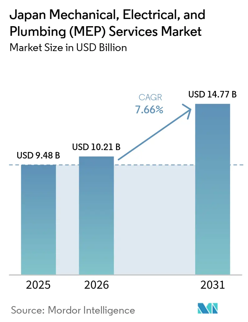 Japan Mechanical, Electrical, and Plumbing (MEP) Services Market Size