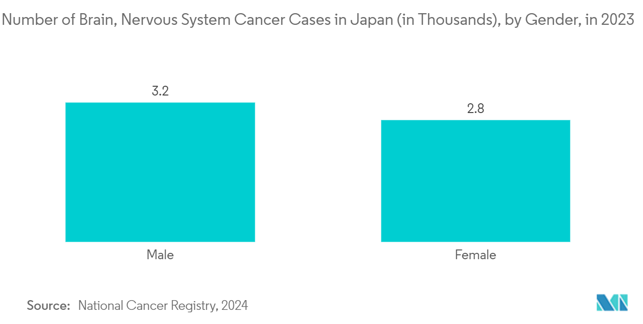 Japan Medical Tourism Market: Number of Brain, Nervous System Cancer Cases in Japan (in Thousands), by Gender, in 2023