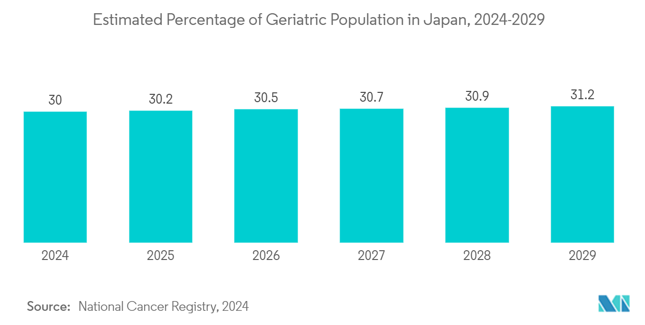 Japan Medical Tourism Market: Estimated Percentage of Geriatric Population in Japan, 2024-2029