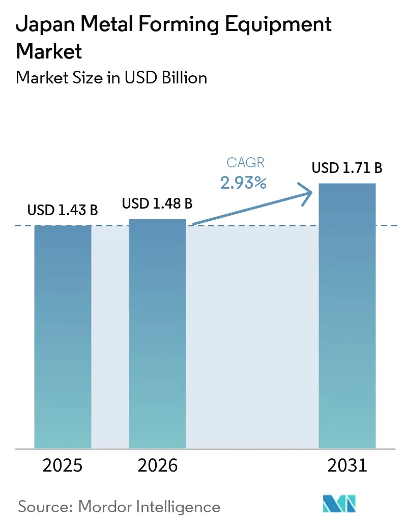 Japan Metal Forming Equipment Market Size