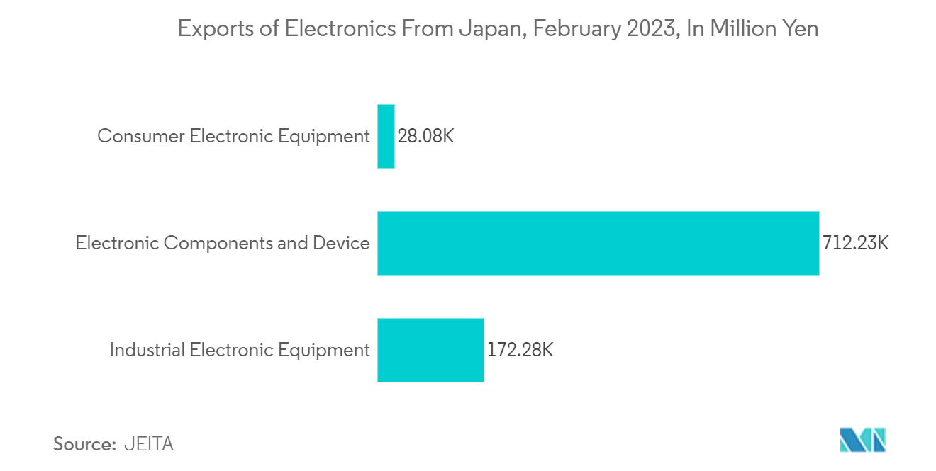 日本のMCU市場：日本からのエレクトロニクス輸出（2023年2月）：単位：百万円