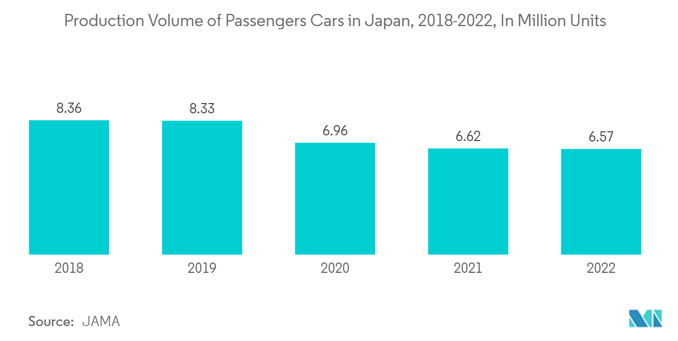 日本のMCU市場：日本の乗用車生産台数（2018-2022年）：単位：百万台