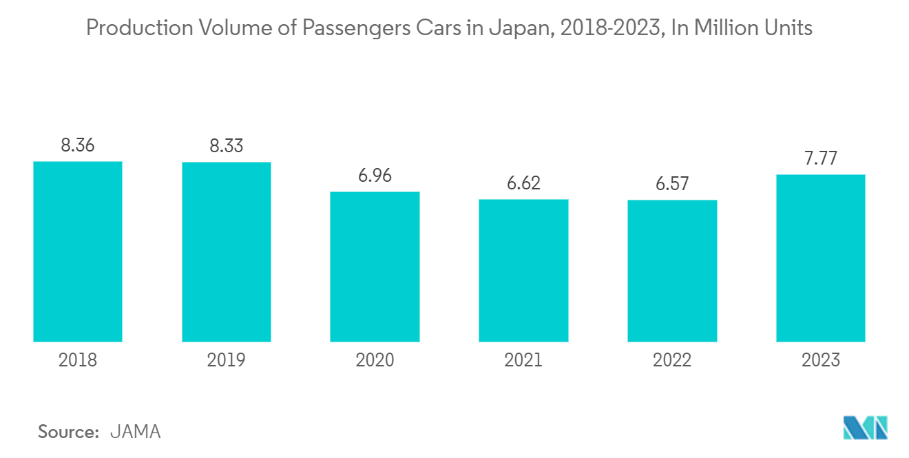 Japan MCU Market: Production Volume of Passengers Cars in Japan, 2018-2022, In Million Units