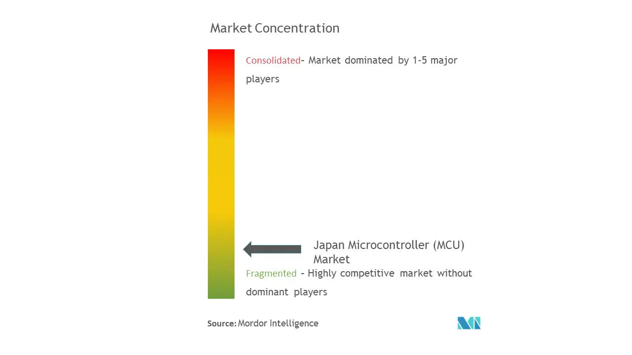 日本MCU市場の集中度