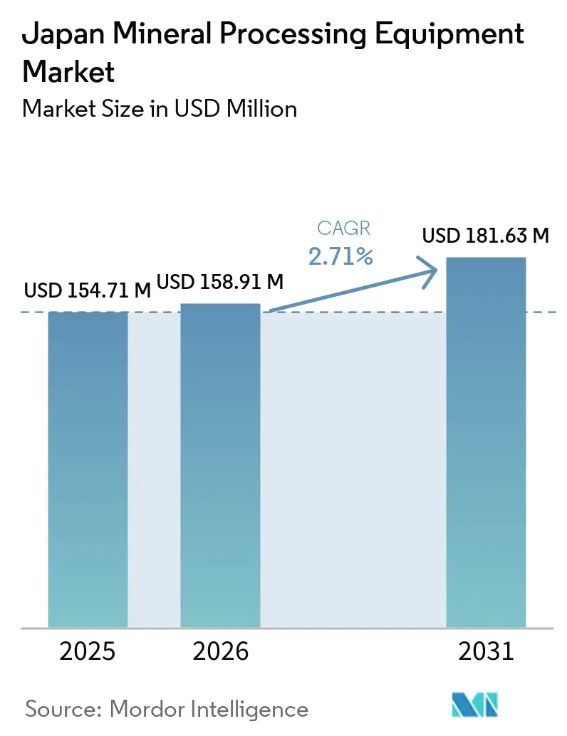 Japan Mineral Processing Equipment Market Size