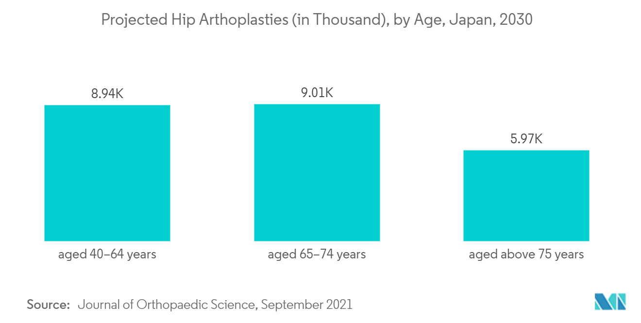 日本の低侵襲手術機器市場-股関節形成術の年齢別予測（千人）、日本、2030年
