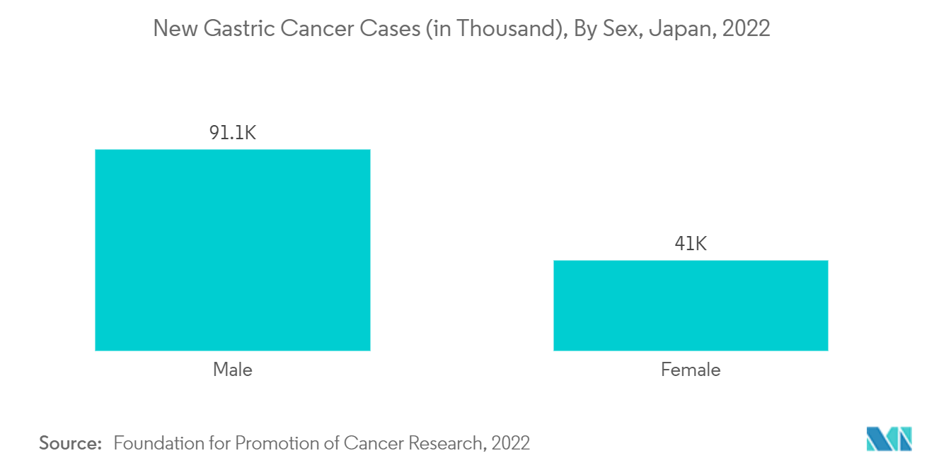 日本の低侵襲手術機器市場-胃がん新規症例数（単位：千人）、性年代別、日本、2022年