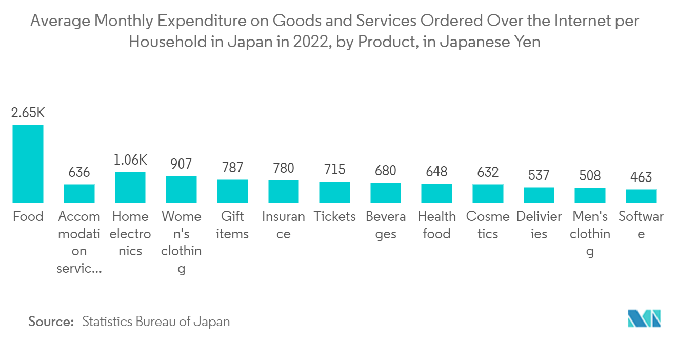 日本のモバイル決済市場：2022年における日本の1世帯当たりインターネット注文商品・サービス月間平均支出額（商品別）（単位：日本円