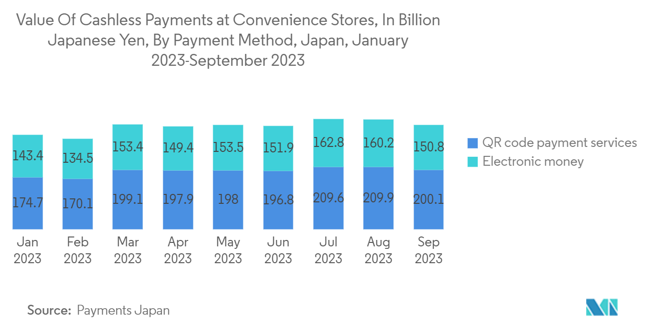 Japan Mobile Payments Market: Value of Cashless Payments at Convenience Stores in Japan from January 2022 to December 2022, by Payment Method, in Billion Japanese Yen