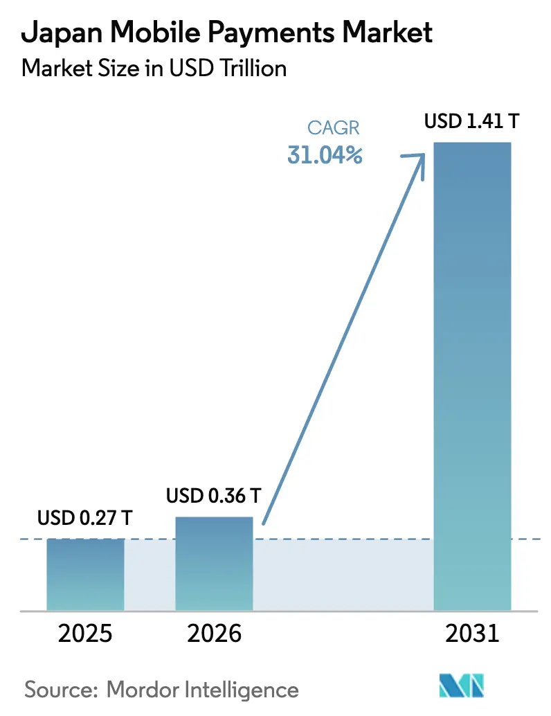 Japan Mobile Payments Market (2026 - 2031)