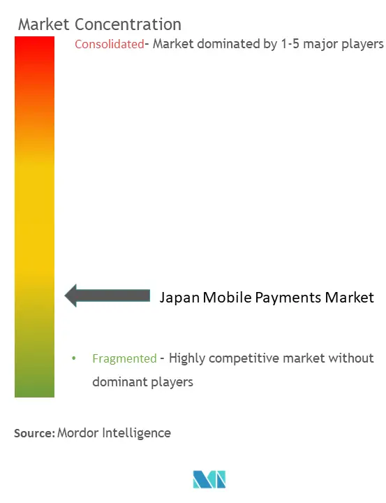 日本のモバイル決済市場集中度