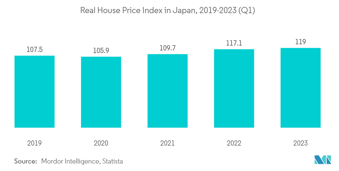 Japan Mortgage/Loan Brokers Market - Real house price index in Japan Q1 (2018-2022)
