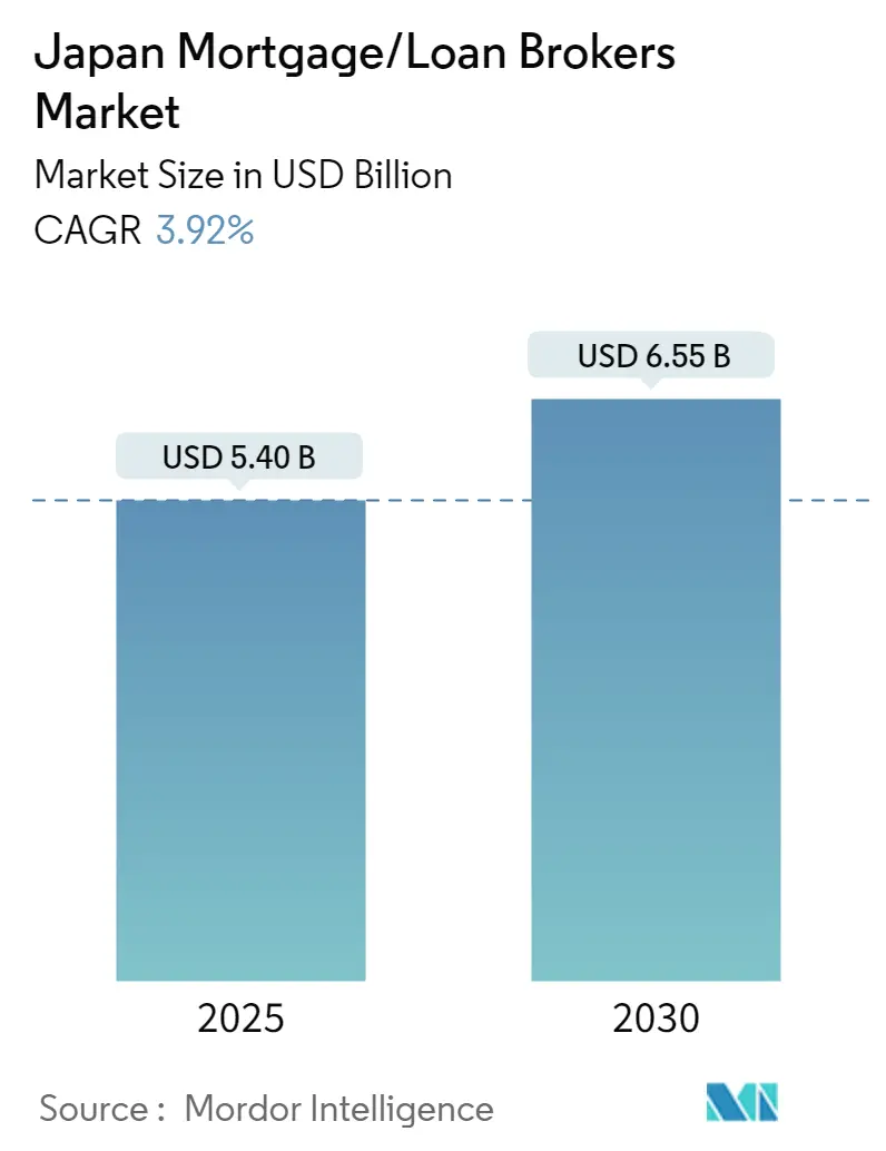 Japan Mortgage/Loan Brokers Market Size Japan Mortgage/Loan Brokers Market Summary