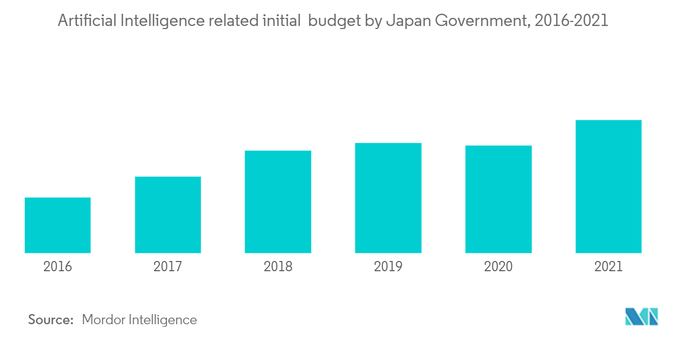 Artificial Intelligence related initial budget