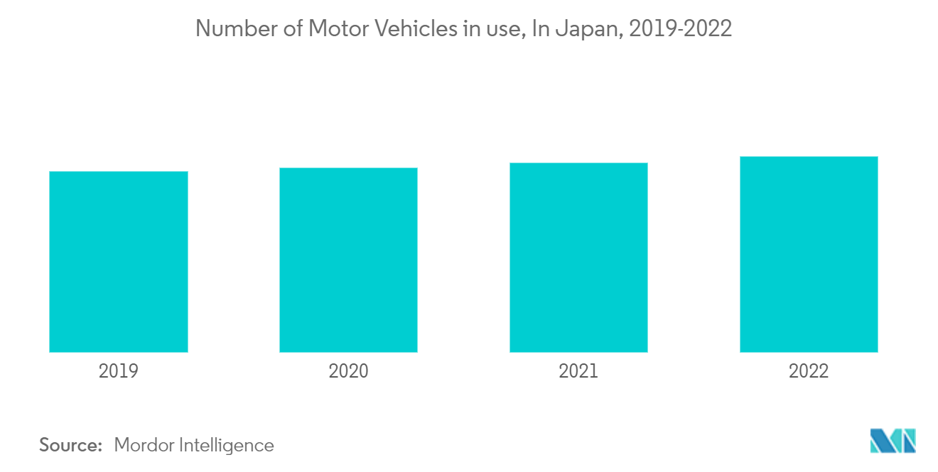 Thị trường bảo hiểm xe máy Nhật Bản Số lượng xe cơ giới đang sử dụng, tại Nhật Bản, 2019-2022