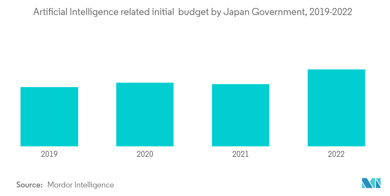 Thị trường bảo hiểm xe máy Nhật Bản Ngân sách ban đầu liên quan đến Trí tuệ nhân tạo của Chính phủ Nhật Bản, 2019-2022