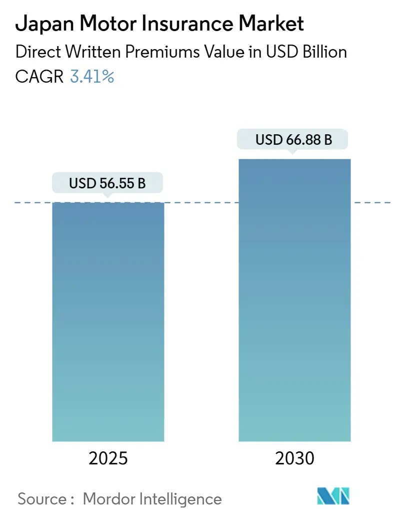 Japan Motor Insurance Market (2025 - 2030)
