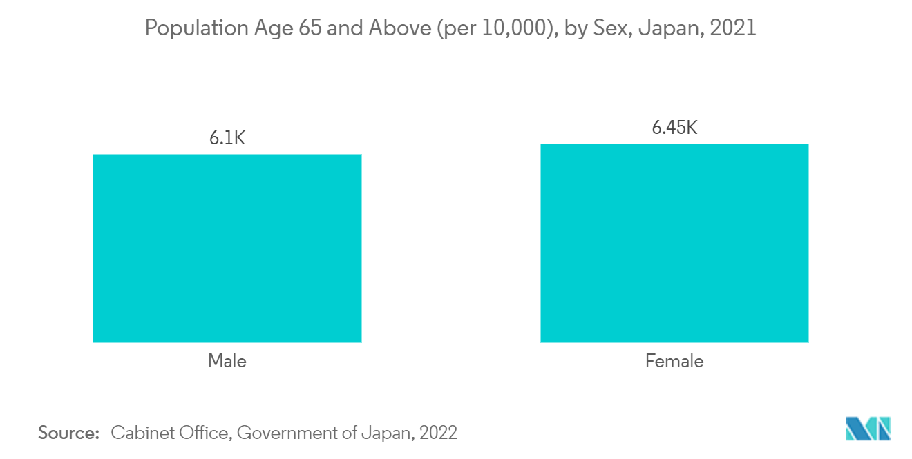 日本の神経機器市場：65歳以上人口（1万人当たり）：男女別、日本、2021年