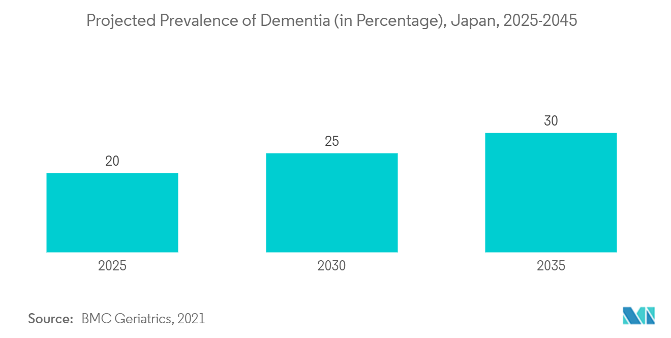 日本の神経機器市場：認知症の有病率予測（単位：パーセント）、日本、2025-2045年