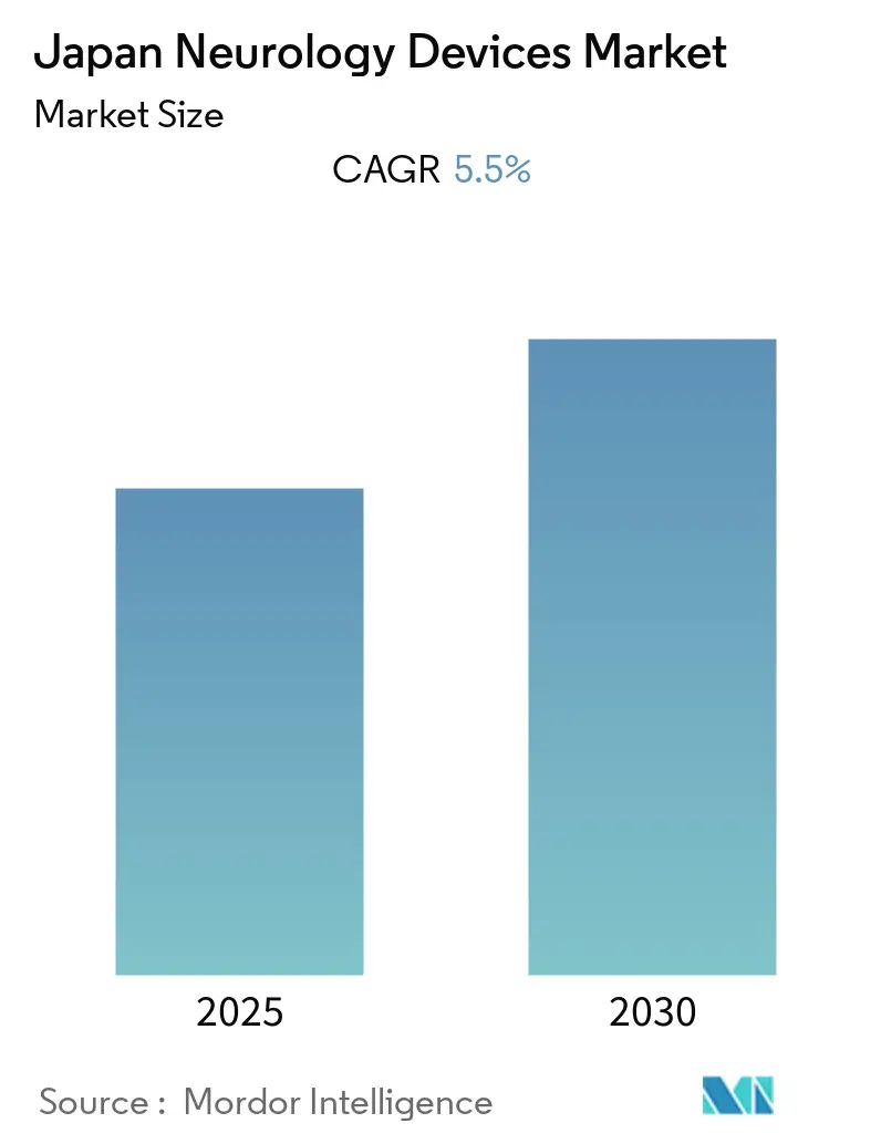 Japan Neurology Devices Market Size Japan Neurology Devices Market (2025 - 2030)