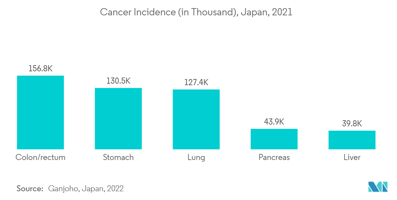 Japanischer Markt für nukleare Bildgebung Krebsinzidenz (in Tausend), Japan, 2021