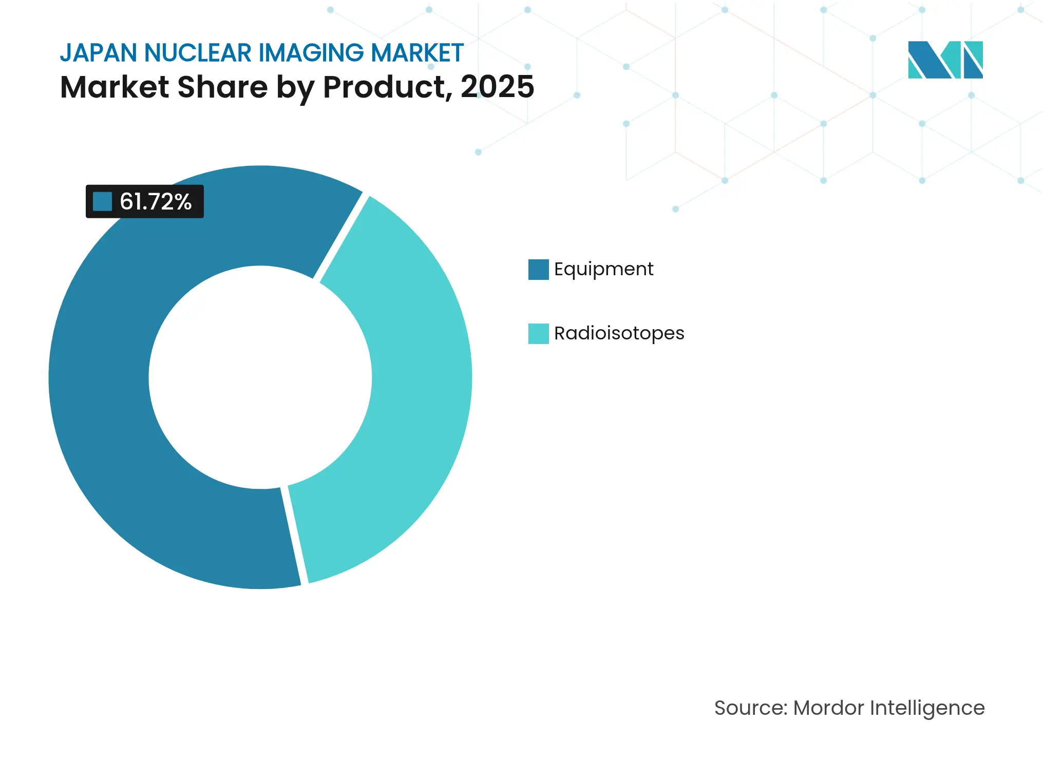 Japan Nuclear Imaging Market: Market Share by Product, 2025
