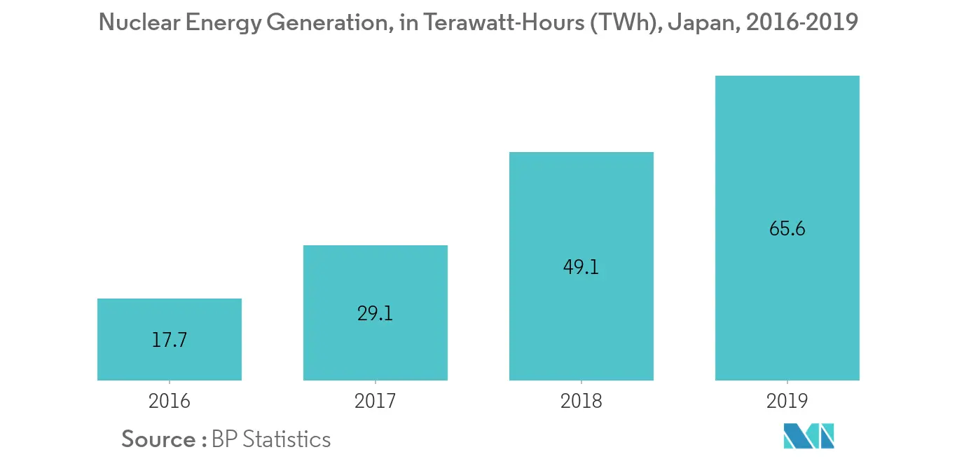 Japan Nuclear Power Reactor Decommissioning Market - Nuclear Energy Generation
