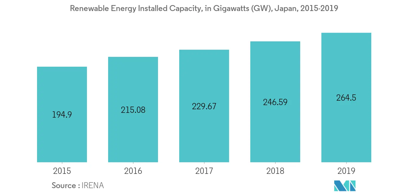 Japan Nuclear Power Reactor Decommissioning Market - Renewable Energy Installed  Capacity