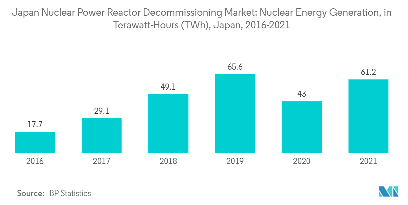 日本の原子炉廃止措置市場：原子力発電量（テラワット時）：日本、2016-2021年