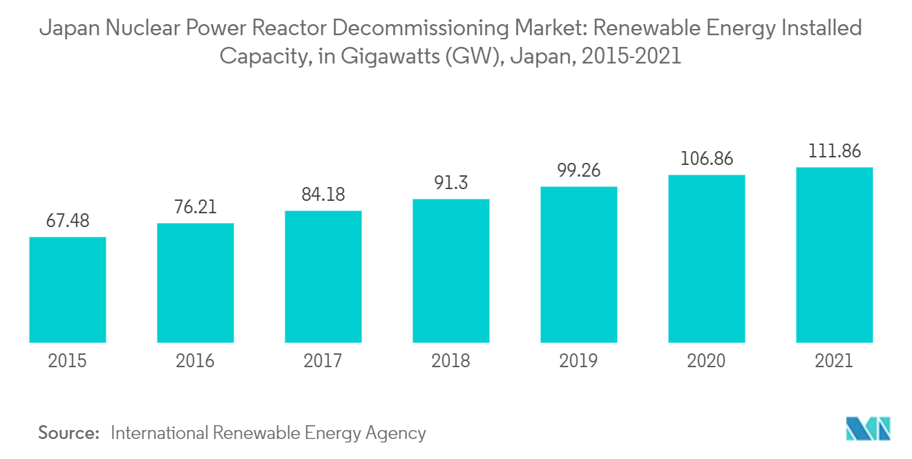 日本の原子炉廃止措置市場：再生可能エネルギー設備容量（ギガワット(GW)）, 日本, 2015-2021