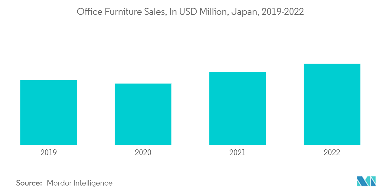 Mercado de móveis de escritório do Japão – Vendas de móveis de escritório, em US$ milhões, Japão, 2019-2022