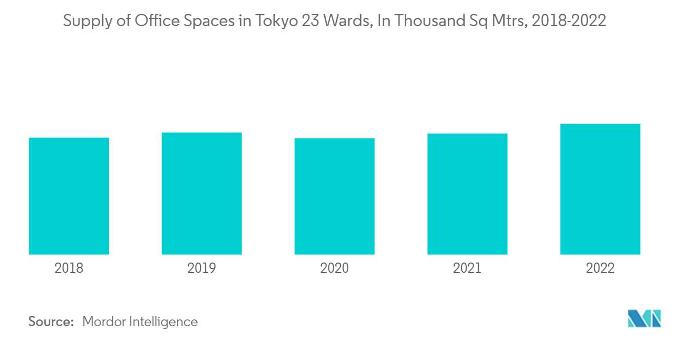 日本办公家具市场 - 2018-2022 年东京 23 区办公空间供应量（千平方米）