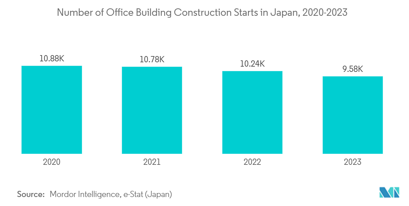 Japan Office Furniture Market - Number of Office Building Construction Starts in Japan, 2020-2023